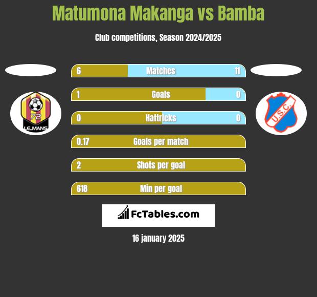 Matumona Makanga vs Bamba h2h player stats