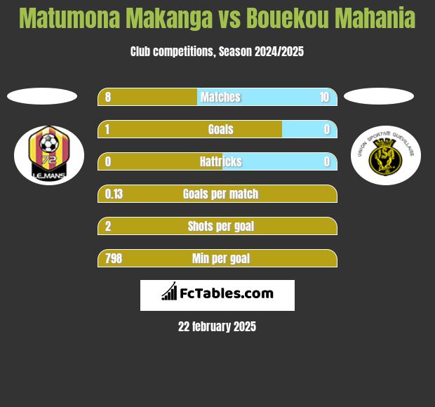 Matumona Makanga vs Bouekou Mahania h2h player stats