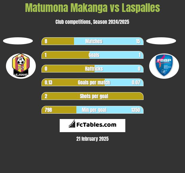 Matumona Makanga vs Laspalles h2h player stats