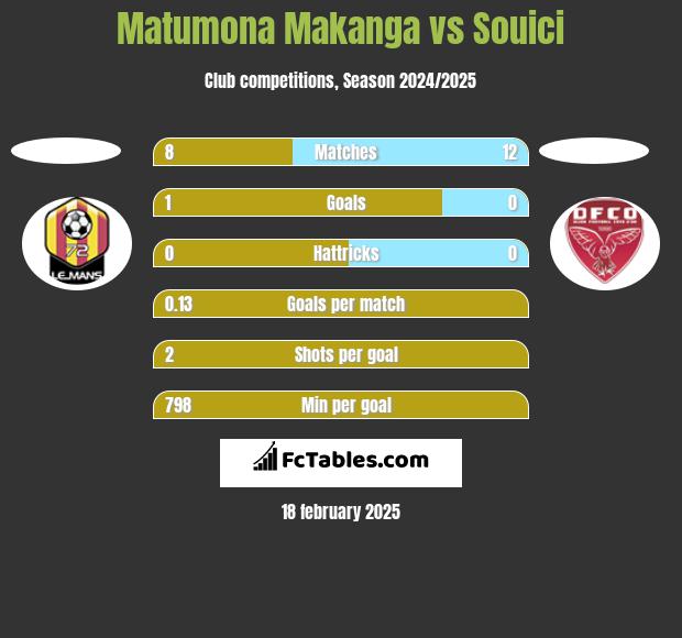 Matumona Makanga vs Souici h2h player stats