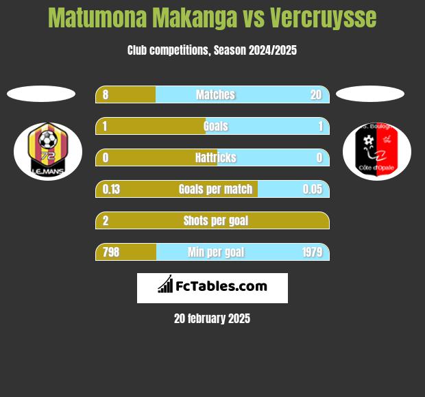 Matumona Makanga vs Vercruysse h2h player stats