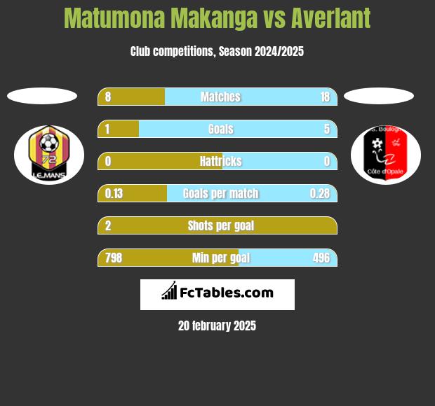 Matumona Makanga vs Averlant h2h player stats