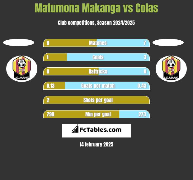 Matumona Makanga vs Colas h2h player stats