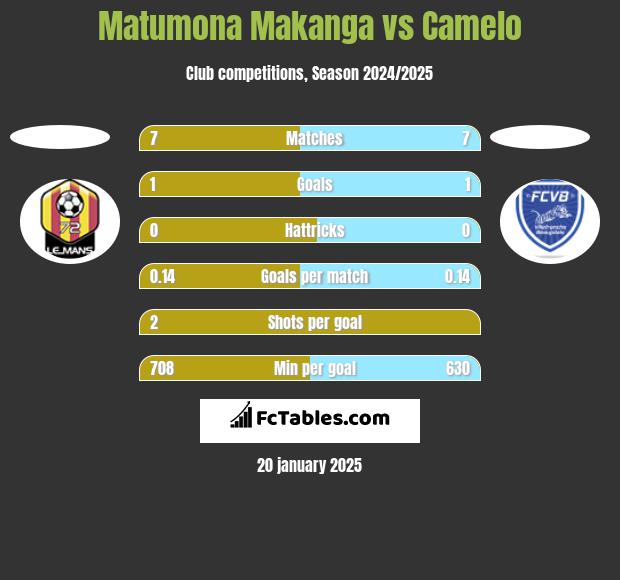 Matumona Makanga vs Camelo h2h player stats