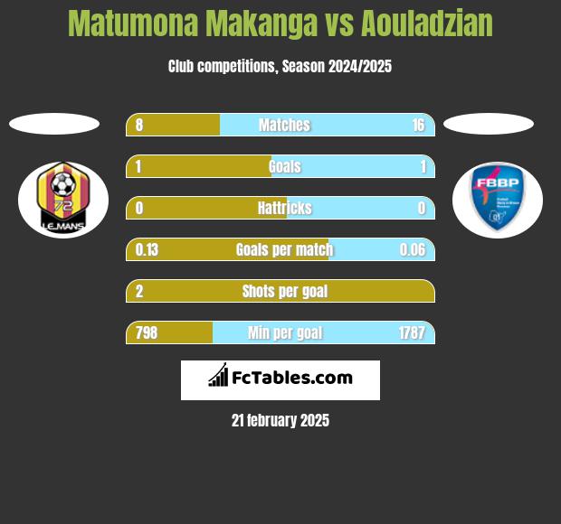 Matumona Makanga vs Aouladzian h2h player stats