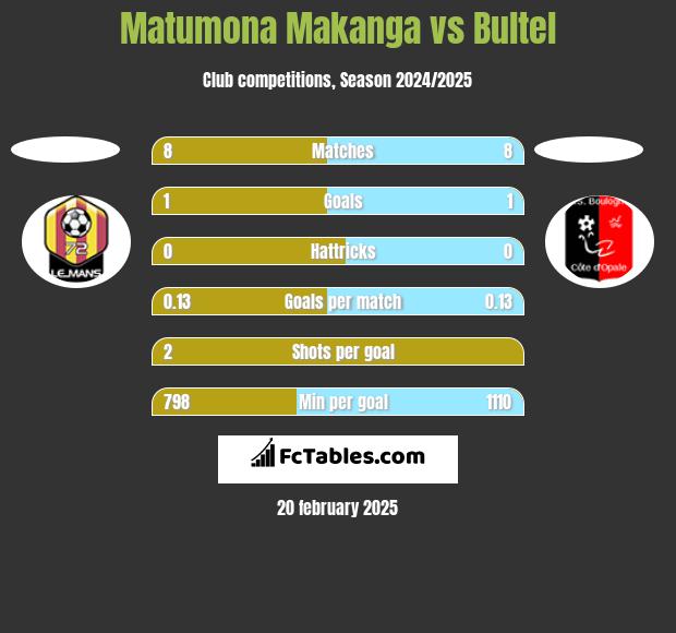 Matumona Makanga vs Bultel h2h player stats