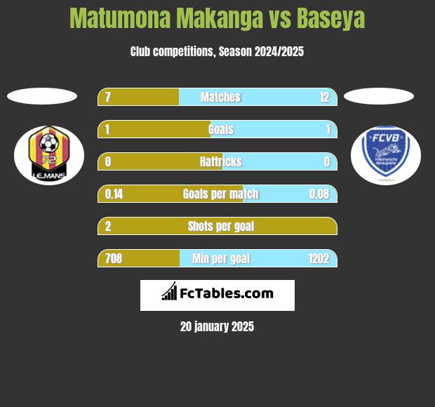 Matumona Makanga vs Baseya h2h player stats