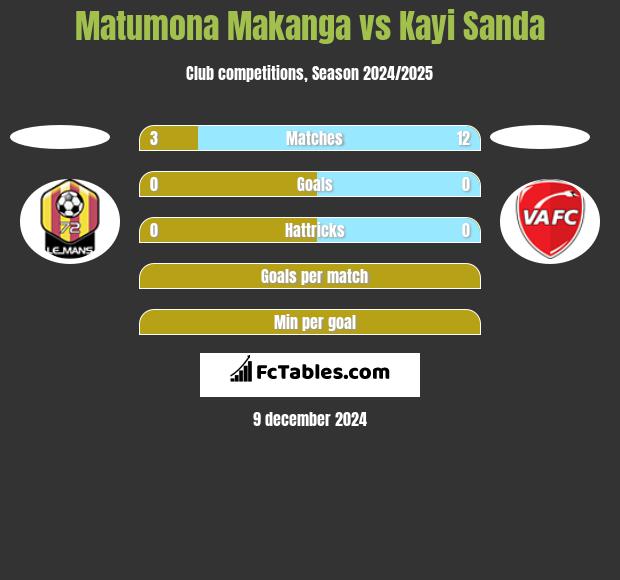 Matumona Makanga vs Kayi Sanda h2h player stats