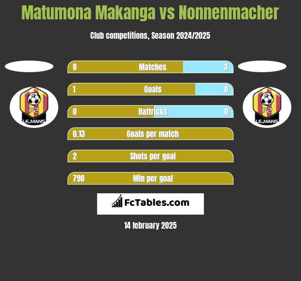 Matumona Makanga vs Nonnenmacher h2h player stats