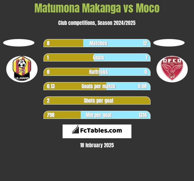 Matumona Makanga vs Moco h2h player stats