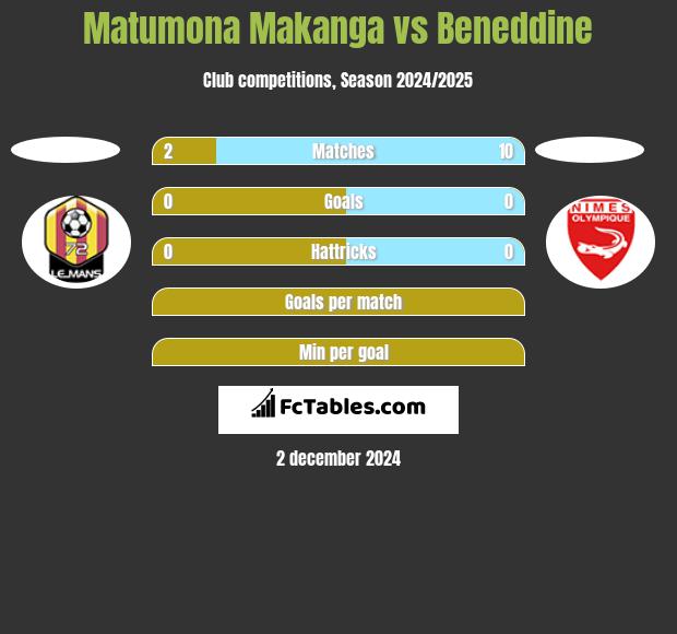 Matumona Makanga vs Beneddine h2h player stats