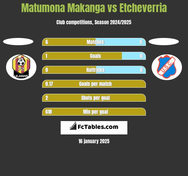 Matumona Makanga vs Etcheverria h2h player stats