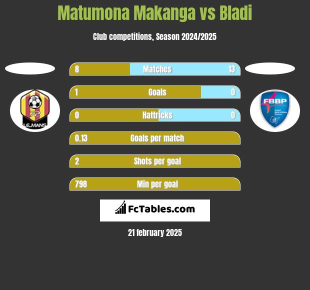 Matumona Makanga vs Bladi h2h player stats