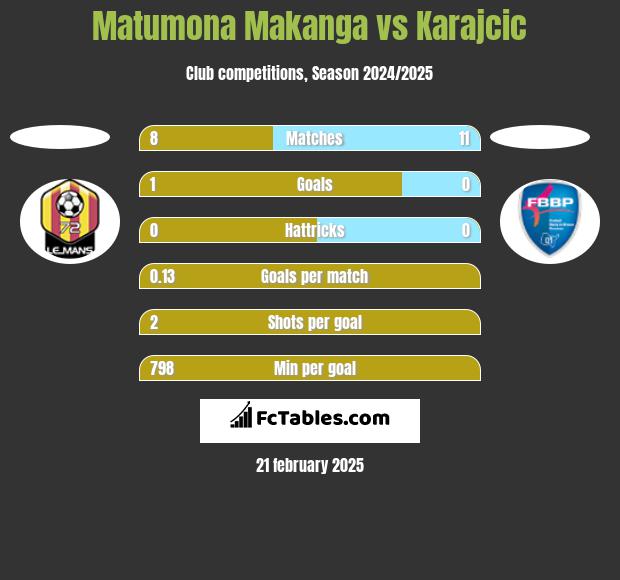 Matumona Makanga vs Karajcic h2h player stats