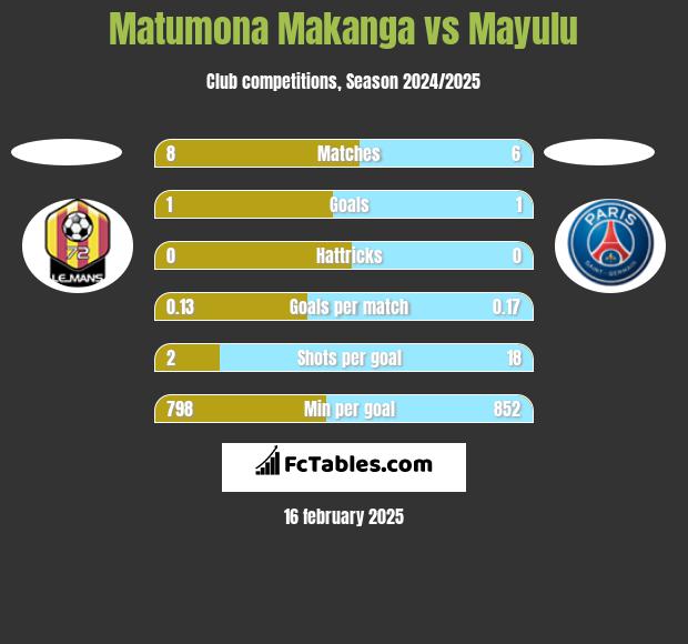 Matumona Makanga vs Mayulu h2h player stats