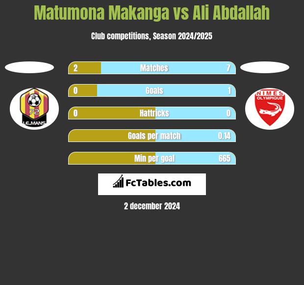 Matumona Makanga vs Ali Abdallah h2h player stats