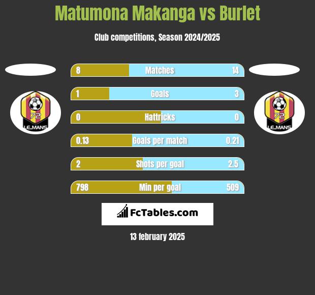 Matumona Makanga vs Burlet h2h player stats