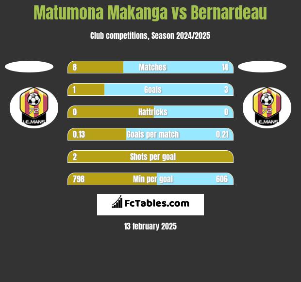 Matumona Makanga vs Bernardeau h2h player stats