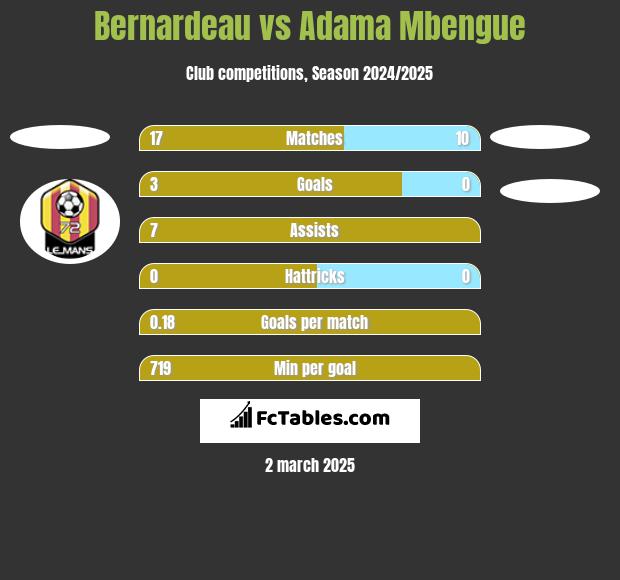 Bernardeau vs Adama Mbengue h2h player stats