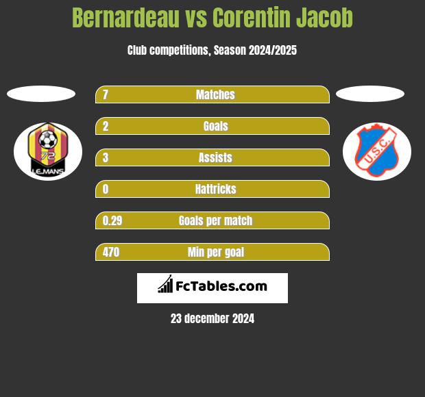 Bernardeau vs Corentin Jacob h2h player stats