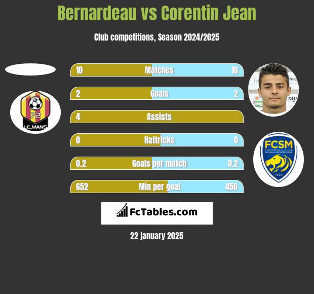 Bernardeau vs Corentin Jean h2h player stats