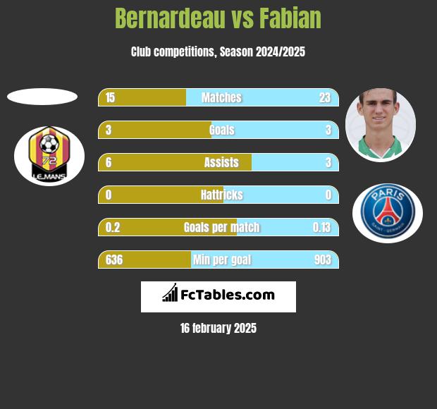 Bernardeau vs Fabian h2h player stats