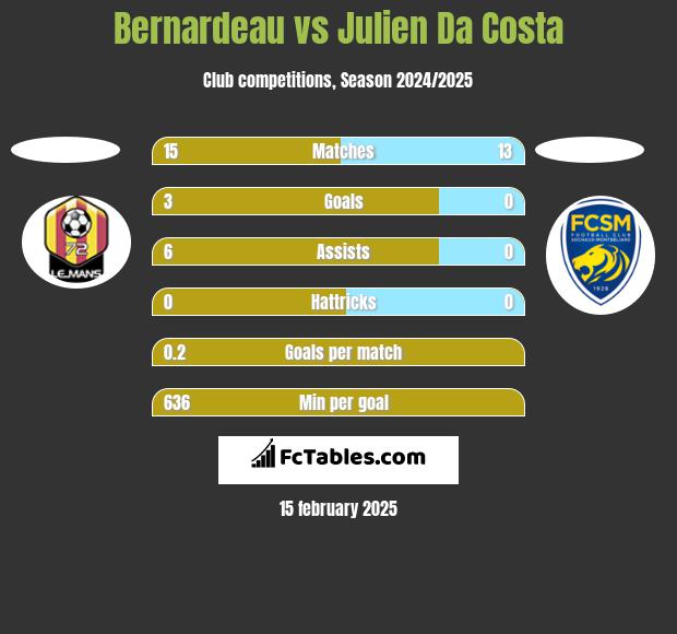 Bernardeau vs Julien Da Costa h2h player stats