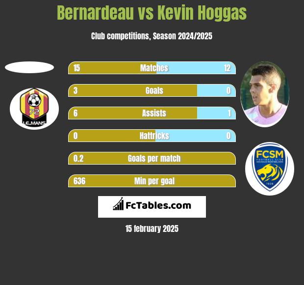 Bernardeau vs Kevin Hoggas h2h player stats