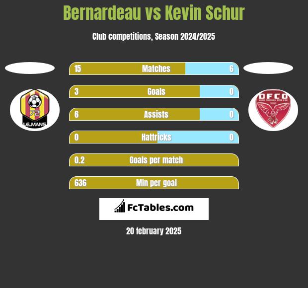 Bernardeau vs Kevin Schur h2h player stats