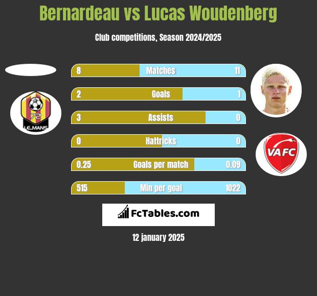 Bernardeau vs Lucas Woudenberg h2h player stats