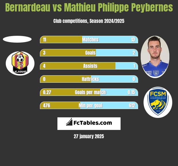 Bernardeau vs Mathieu Philippe Peybernes h2h player stats