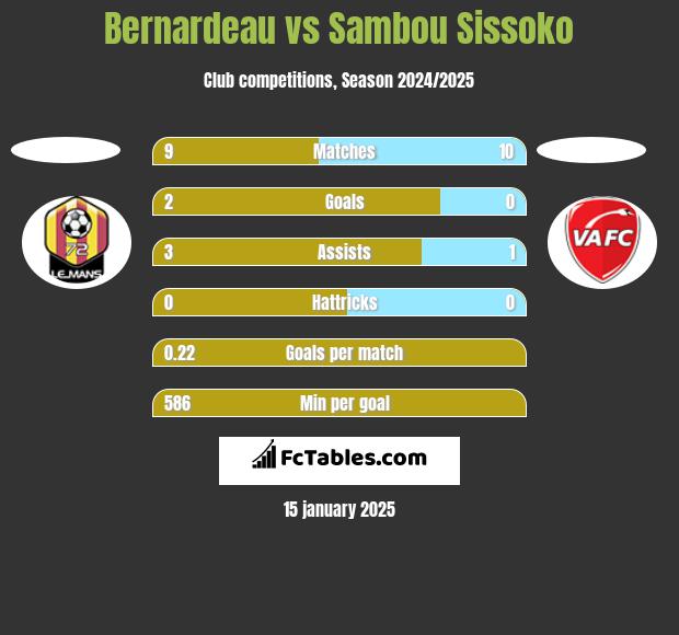 Bernardeau vs Sambou Sissoko h2h player stats