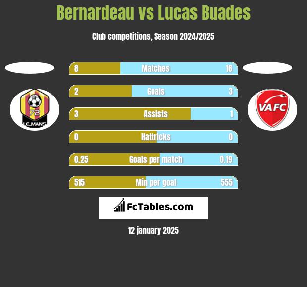 Bernardeau vs Lucas Buades h2h player stats