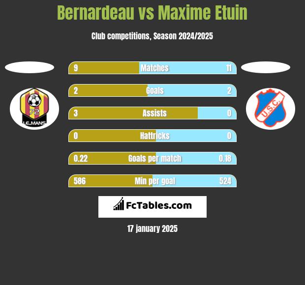 Bernardeau vs Maxime Etuin h2h player stats