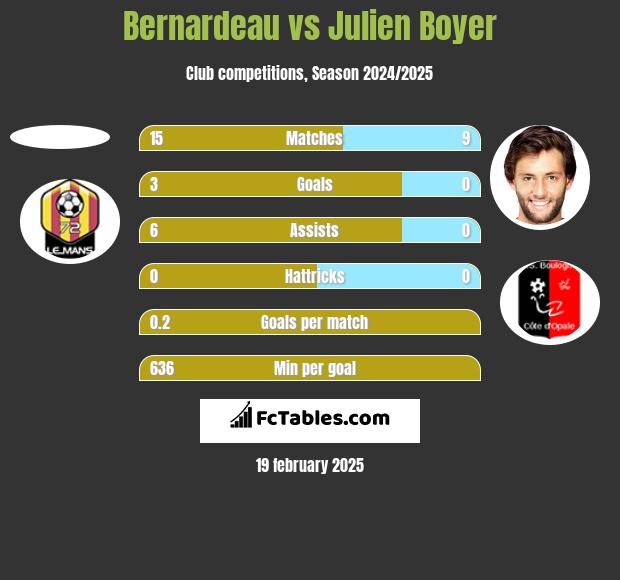 Bernardeau vs Julien Boyer h2h player stats