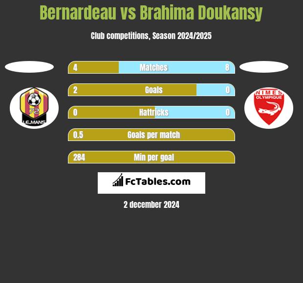 Bernardeau vs Brahima Doukansy h2h player stats