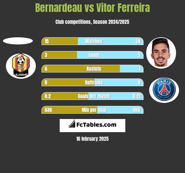 Bernardeau vs Vitor Ferreira h2h player stats