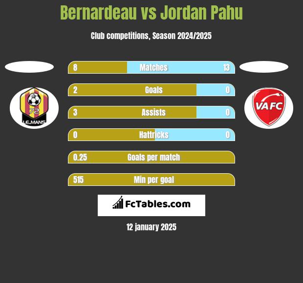 Bernardeau vs Jordan Pahu h2h player stats