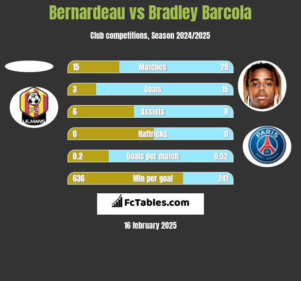 Bernardeau vs Bradley Barcola h2h player stats