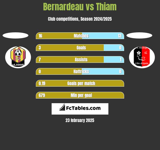 Bernardeau vs Thiam h2h player stats