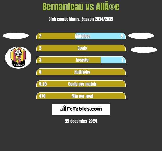 Bernardeau vs AllÃ©e h2h player stats