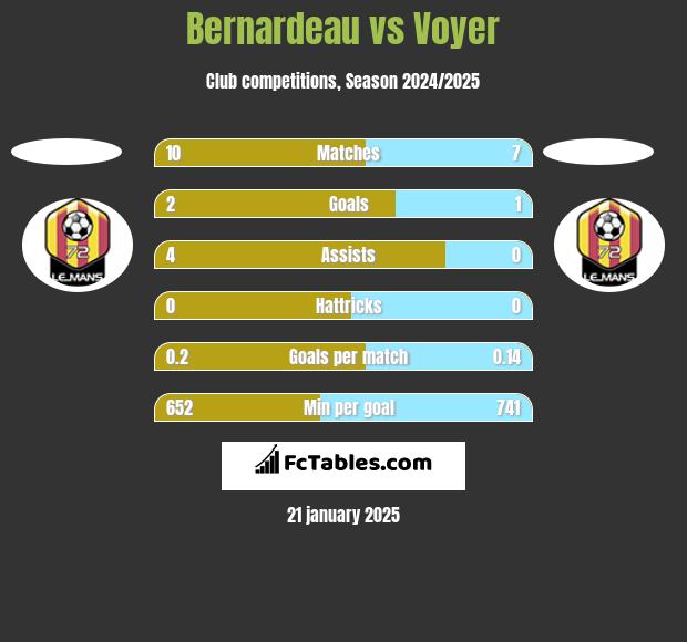 Bernardeau vs Voyer h2h player stats