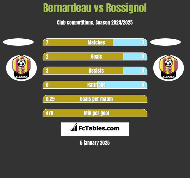 Bernardeau vs Rossignol h2h player stats