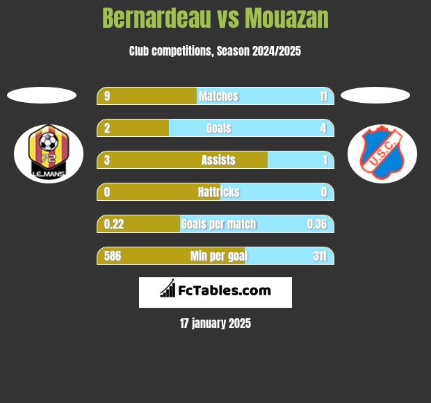 Bernardeau vs Mouazan h2h player stats