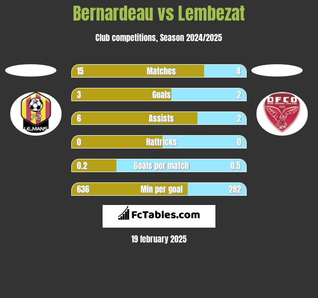 Bernardeau vs Lembezat h2h player stats