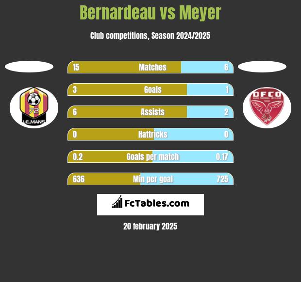 Bernardeau vs Meyer h2h player stats