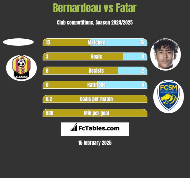 Bernardeau vs Fatar h2h player stats