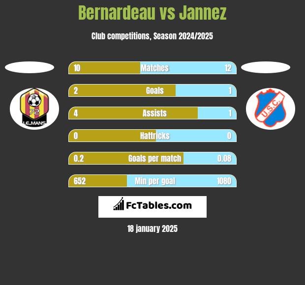 Bernardeau vs Jannez h2h player stats