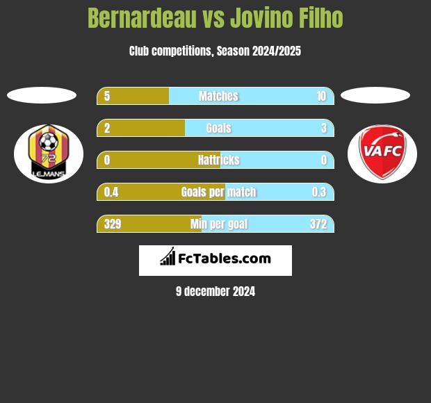 Bernardeau vs Jovino Filho h2h player stats