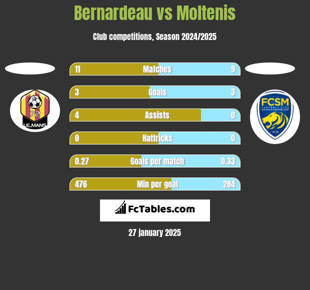 Bernardeau vs Moltenis h2h player stats